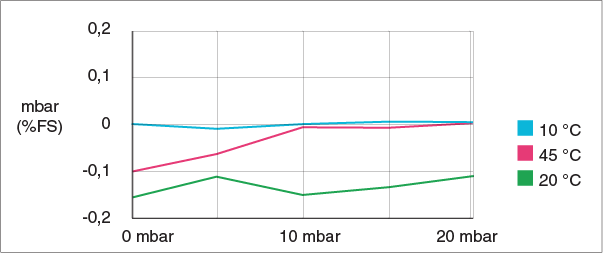 Temperatureinfluss der Druckaufnehmer PAA41, PA41 und PR41