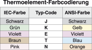 Thermoelement-Farbcodierung