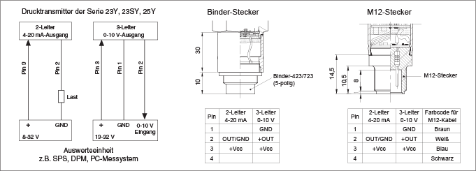 Elektrischer Anschluss der Druckaufnehmer 23Y und 25Y