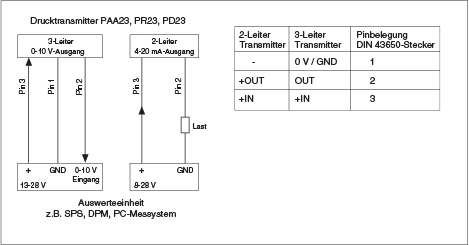 Pinbelegung der Druckaufnehmer PAA23,  PR23 und  PD23