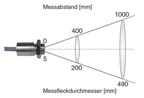 Optik 2:1 für IN510, IN520