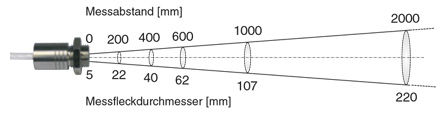 Optik 10:1 für IN510, IN520