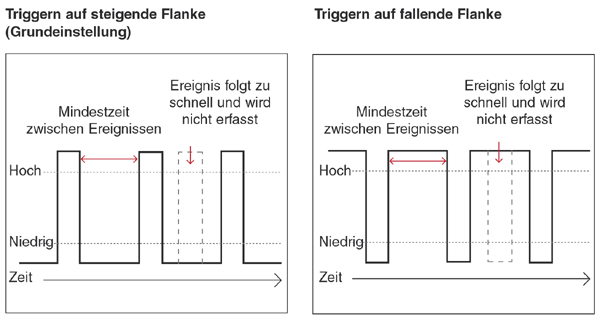 OM-EL-USB-5 Triggern auf steigende oder fallende Flanke