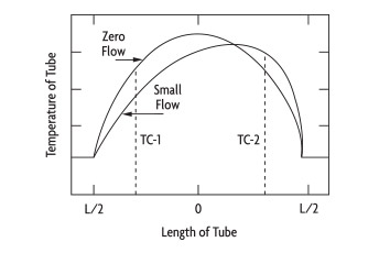 Temperature Profile