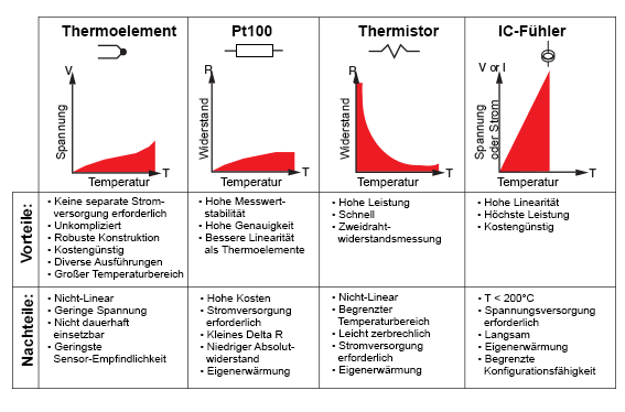 IC-Temperaturfühler