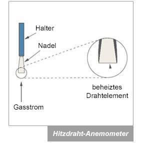 Hitzdrahtanemometer