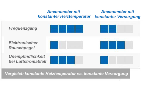 Wesentliche Unterschiede zwischen Anemometern mit konstanter Heiztemperatur und Anemometern mit konstanter Versorgung