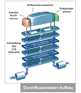 Funktionsprinzip Durchflussmesser