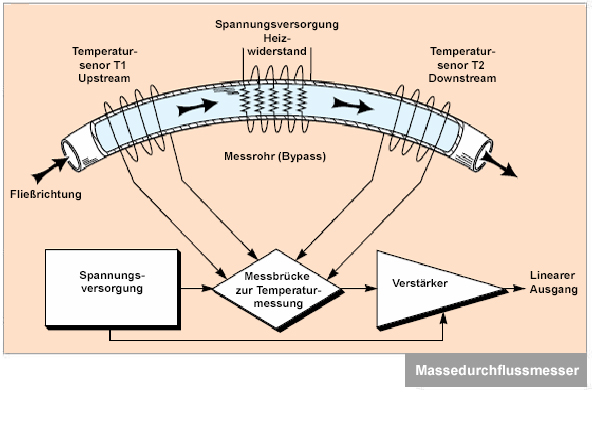 Funktionsprinzip Massedurchflussmesser