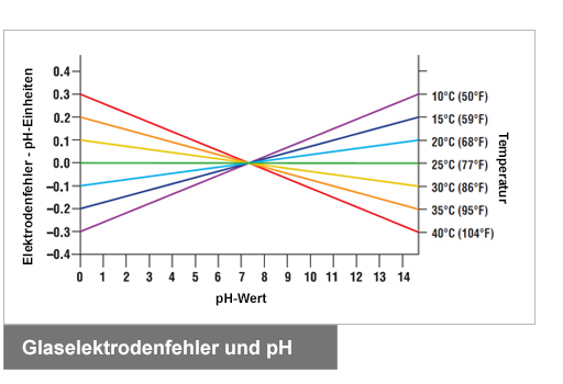 Glaselektrodenfehler und pH