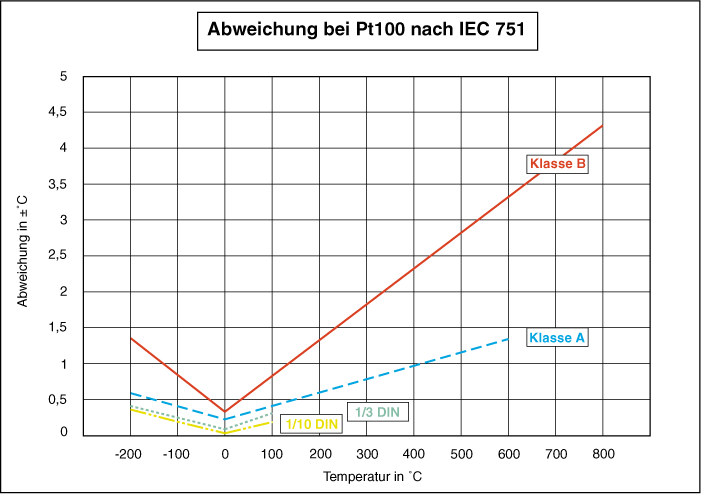 Pt100 Kennlinie