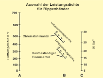 Heizelementauswahl Nomogramme Abbildung 3