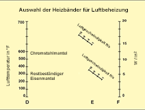 Heizelementauswahl Nomogramme Abbildung 1