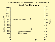 Heizelementauswahl Nomogramme Abbildung 1