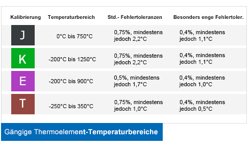 Thermoelement-Tabellen