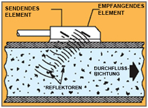 Ultraschall-Dopplerdurchflusssensor