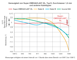 Mineralisolierte Thermoelementfühler mit OMEGACLAD-XL-Mantel | OMEGACLAD™-XL